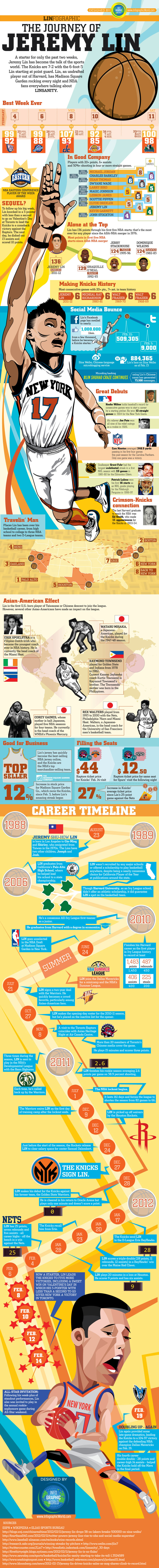 The Journey of Jeremy Lin